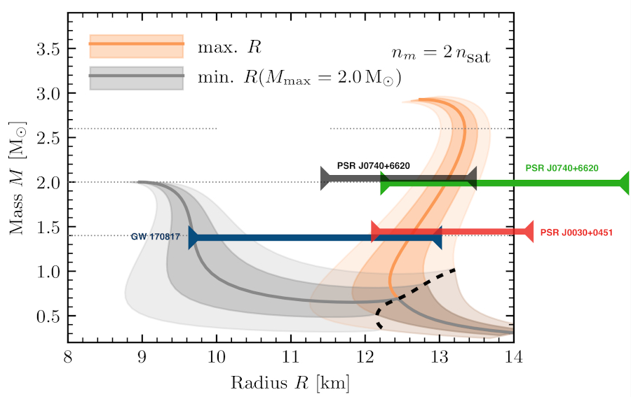 Plot showing NICER constraints on the mass-radius relation for neutron stars