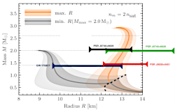 Plot showing NICER constraints on the mass-radius relation for neutron stars