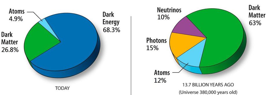 The energy content of the Universe, then and now