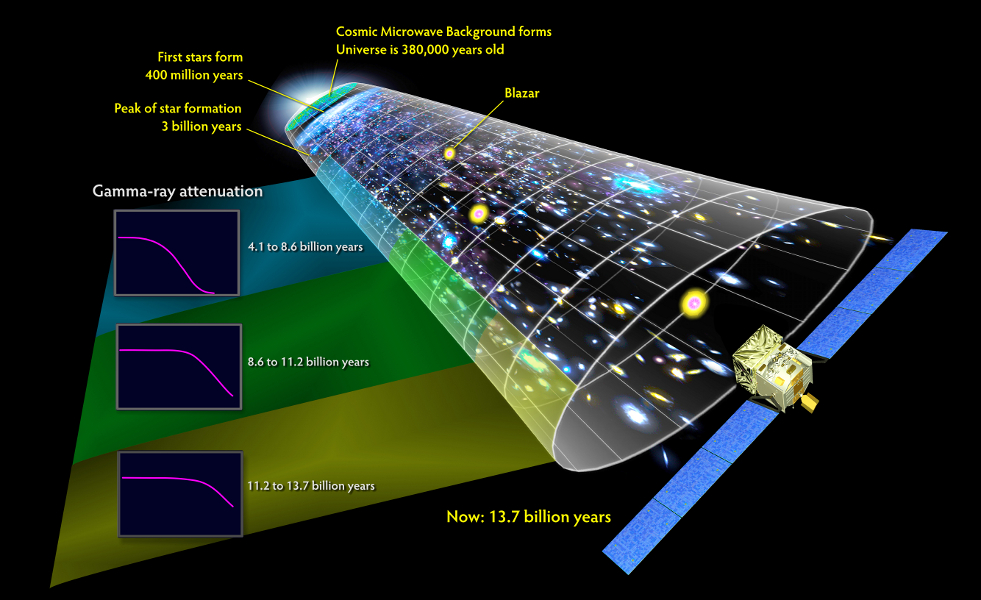 Fermi observes the fog of cosmic history