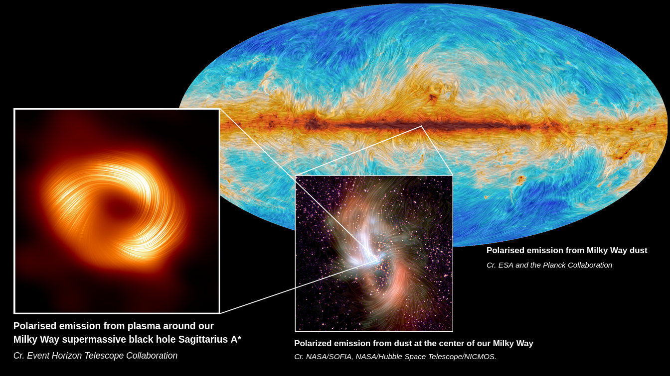 Magnetic Fields in the Milky Way from the center out
