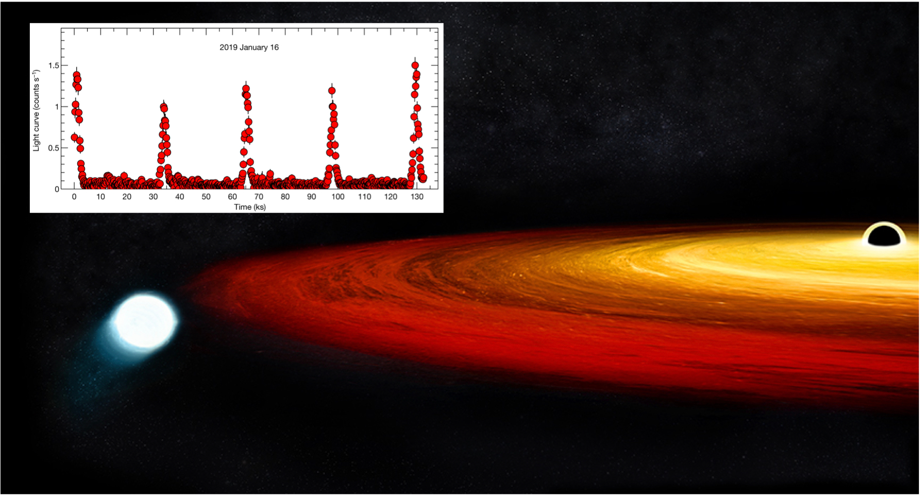 Illustration fo a white dwarf in orbit around a supermassive black hole; inset: periodic X-ray flares from GSN 069
