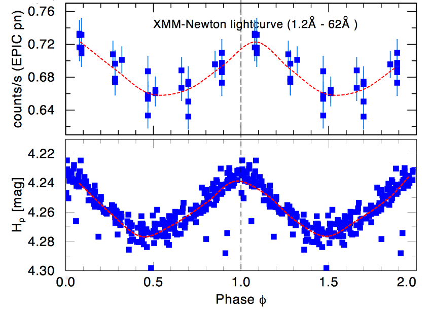 XMM X-ray lightcurve of Xi1 CMa