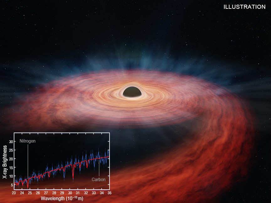 Artist rendering of a disrupted star being accreted by a black hole; inset: X-ray spectrum showing the chemical composition of this material
