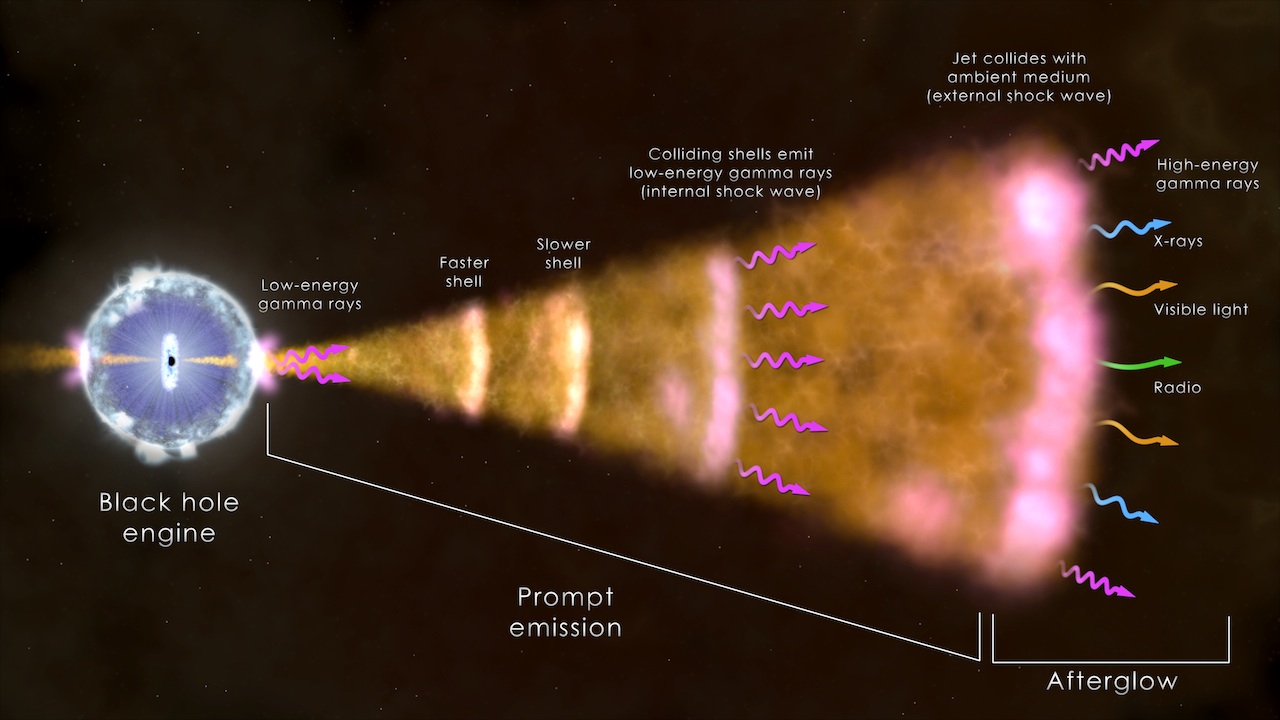 Model of Gamma Ray Burst Emission