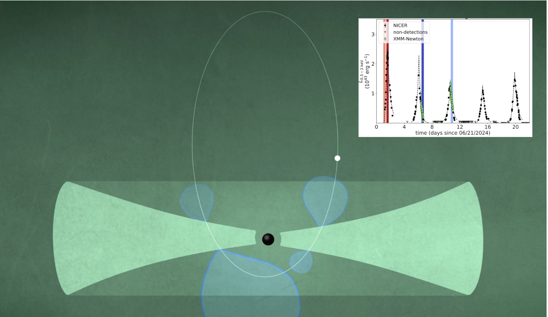 Illustration of a QPE around a supermassive black hole at the center of a galaxy; inset: X-ray variability from NICER and XMM