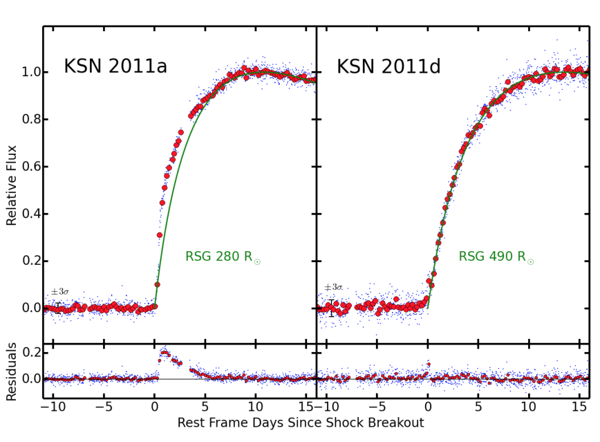 Kepler's measurement of the change in brightness vs. time for two exploding stars