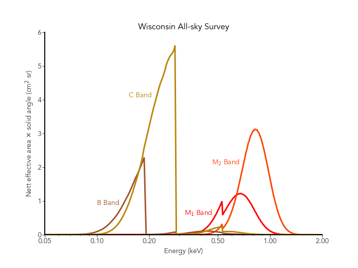 Effective Area Solid Angle for selected WASS spectral bands