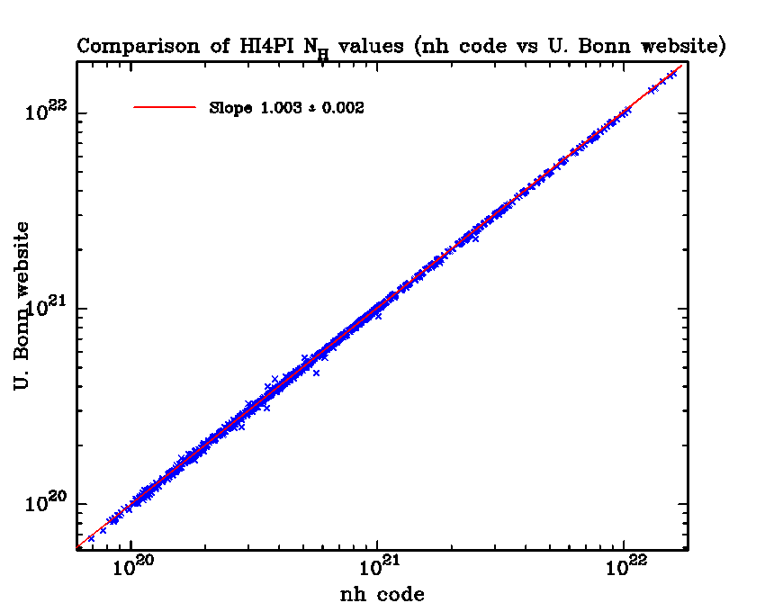N H Comparison Plot - FTOOL 'nh' vs. HI4PISurvey web form