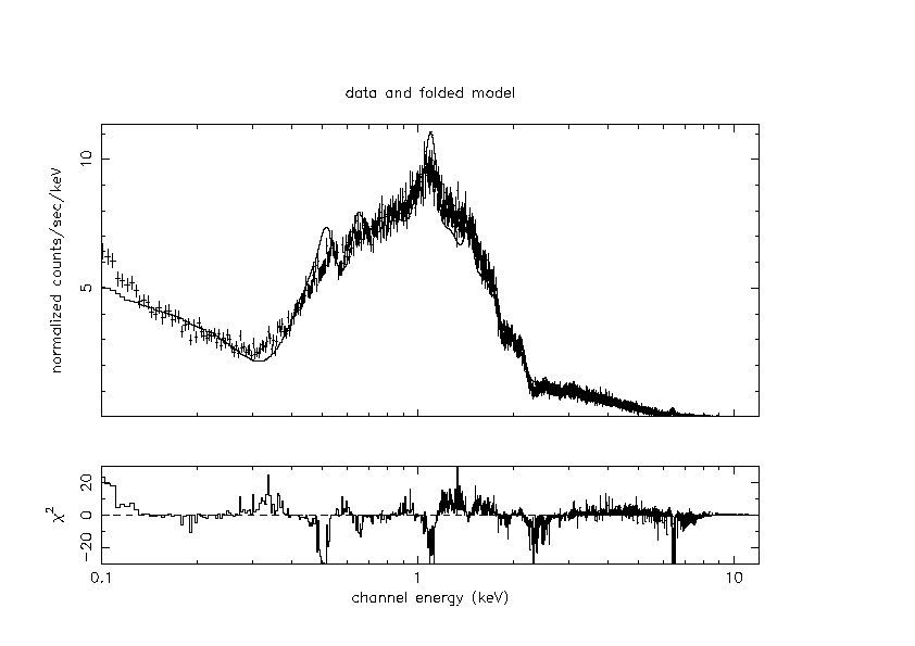 EPIC model spectrum of Abell 2199