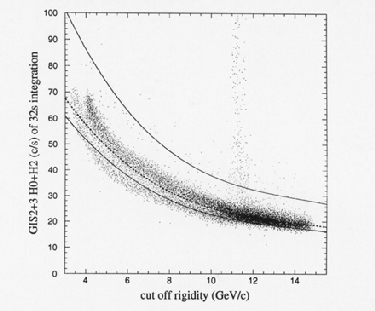 Correlation between COR and H02 counts during the
night-earth observations