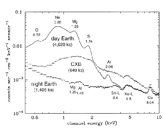 integrated spectra of the day-earth, cosmic x-ray background,
and night-earth observations