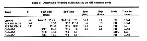 Observation of timing
calibration and the GIS operation mode