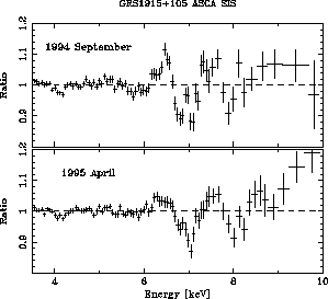 em>
<p>
In 1994 super-luminal motion was observed for the first time
from Galactic sources. Radio observations revealed the velocities of 
the jets in GRS1915+105 and GRO J1655-40 to be ~ 0.92c.
Curiously enough, these super-luminal jet sources do not show emission
lines like SS433. Instead, unique absorption line features were
detected at ~ 7 keV and ~ 8 keV which have never been 
observed from other kinds of X-ray binaries (figure 15).
These absorption features, probably corresponding to K-alpha and 
K-beta lines from helium-like and hydrogenic iron, are weak
(EW <~ 40 eV), and would not have been detected with 
instruments having a lower energy resolution than the ASCA SIS.
The relation of these absorption lines to the relativistic jets is
not understood.
<p>
<center><img alt=
