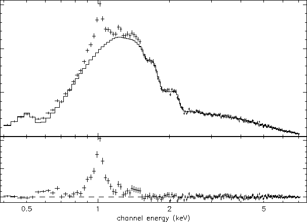 em>
<p>
Studying the emission lines of X-ray binaries can constrain the abundance 
of elements in the system leading to constraints on binary evolution.
The X-ray pulsar 4U1626-67 exhibited an emission-line complex centered on
1 keV (Angelini 1994; Figure 17). The strongest line is identified
with hydrogenic Ne Ly-alpha at 1.008 keV. The strength of the neon 
emission compared to the expected iron L complex in the same energy
band implies a large neon overabundance relative to iron. Although a
hydrogen burning companion star was once suggested to explain the
X-ray and optical characteristics of this source, the recent discovery
of the neon overabundance strongly suggests that the companion star is
burning or has burned helium, since neon is a by-product of helium burning.
4U1626-67 is an unusual X-ray pulsar because it is one of the few
X-ray pulsars having a low mass companion. If the 4U1626-67 mass donor
fills its Roche lobe, the helium burning companion mass is required to
be ~ 0.8 Solar masses (Levine et al. 1988); such a massive
companion gives an optical luminosity and mass accretion rate which
are incompatible with optical observations and X-ray luminosities. 
A plausible model is that the He-burning companion does not fill its 
Roche lobe and the mass transfer is driven by a stellar wind. This
allows a less massive and less luminous companion star. Low energy
line emission has been detected by ASCA from a number of LMXRB, with 
several different patterns emerging. The strong neon line emission
seen from 4U1626-67 is clearly the exception. In most LMXRB either Fe L 
emission at 1 keV dominates (e.g. in Cyg X-2) or OVIII emission around
0.7 keV (Angelini et al 1996 in preparation). These different patterns
seem to reflect an underlying fundamental difference in the abundance 
of the companion star. 
<p>
<center><img alt=
