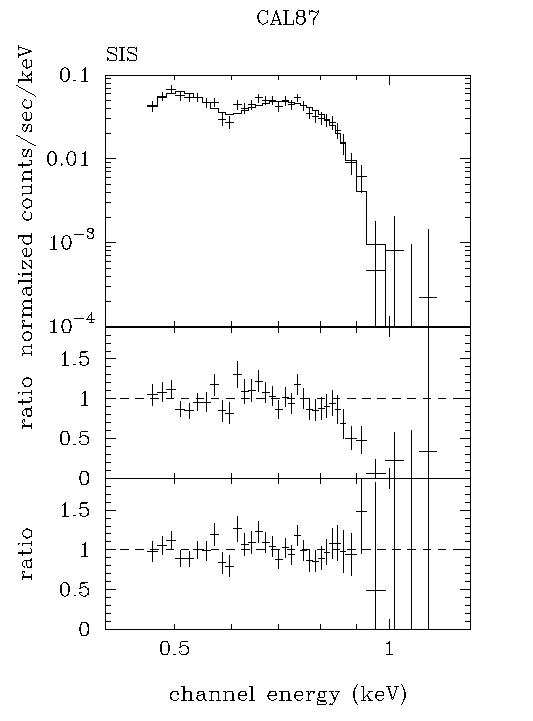 h3>

The ROSAT satellite discovered numerous Super-soft X-ray Sources
(SSS) which radiate most of their luminosity below ~ 0.5 keV. The
poor spectral resolution of the ROSAT PSPC has hampered efforts to
understand the origin of the SSS. ASCA has observed the two
``hardest'' SSS, CAL87 and RXJ0925.7-4758, which do have X-ray
emission above 0.5 keV, and carried out the first detailed X-ray
spectroscopic study of SSS.
<P>
CAL87 is an eclipsing binary in the LMC. The
ROSAT spectrum could be fitted with a single blackbody, and was not
able to determine the nature of the compact object. The ASCA spectrum
showed an extremely strong edge at 0.85 keV, such that practically
no X-rays were detected above the edge (Asai et al. 1998, ApJ L, 
submitted). This spectrum is unique, in that
no black hole or neutron star sources are known to show such strong
absorption edges. On the other hand, such a strong absorption edge
from highly ionized heavy elements is exactly what is predicted by
theoretical spectral models for a nuclear-burning white dwarf
atmosphere. Hence, CAL87, and presumably other SSS, are accreting
white dwarfs.
<p>
<center><img alt=