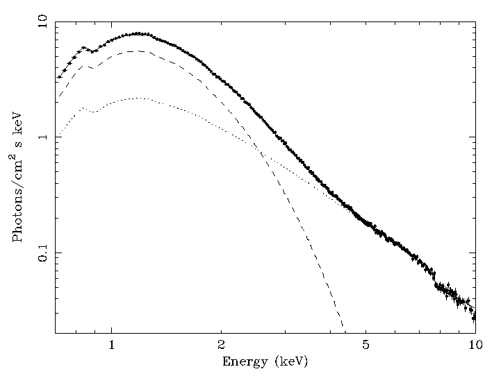 spectral states, the hard-low state and the soft-high
state, depending on the 2-10 keV luminosity. The soft X-ray spectrum
in the soft-high state is considered to originate from an optically
thick accretion disk around the black hole.  By measuring the
accretion disk spectra in the soft X-ray band, the accretion disk
parameters, in particular the mass of the central object, may be
estimated. Cyg X-1 is in the low-hard state most of the time. In May
1996, it exhibited a long-awaited low-to-high transition for the first
time since 1980. The soft-high state lasted for about three months,
during which ASCA carried out a TOO observation. ASCA could
measure the Cyg X-1 soft-state energy spectrum precisely for the first
time, which allowed the comparison of observed spectrum with
theoretical accretion disk spectral models, and constrained the Cyg
X-1 accretion disk parameters. Dotani et al. (1998, ApJ 485, L87)
applied a theoretical accretion disk model to the Cyg X-1 soft X-ray
spectrum, and obtained the mass of the central object as 12(+3)(-1)
Solar masses, based on the most probable assumptions of the distance, disk
inclination angle, and local disk spectral shape. This mass is
independent of, yet consistent with, the mass estimated from the
orbital kinematic observations.
Even if taking the most extreme, conservative assumptions for the
distance, inclination angle and local spectral shape, the mass derived
by applying the accretion disk model is larger than 2.9 Solar masses.
This coincides with the secure upper bound of a neutron star mass.
<p>
<center><img alt=