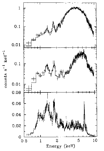 s for Cen X-3. As well as the emission lines
from highly ionized iron ions at 6.67 keV (from Fe^+25) 
and 6.97 keV (from Fe^+26), 6.4 keV iron lines, from neutral or 
weakly ionized iron, are observed from both sources (Figure
18 and 19). The SIS energy resolution allows 
intensity variations of these three iron emission lines to be 
determined individually as a function of the orbital phase. 
For Vela X-1, the 6.4 keV equivalent-width dramatically increases 
during the eclipse (figure 18), indicating the 6.4 keV 
line emission region is more extended than the companion star. 
For Cen X-3, on the contrary, the 6.4 keV line equivalent width was 
hardly variable (figure 19), indicating that the 6.4 keV 
line  emission region is close to the neutron star. Relative to the 
6.4 keV line intensity, 6.67 and 6.97 keV line intensities of Cen X-3 
become most significant during the eclipse. This clearly indicates the
highly photoionized plasma is more extended than the companion star.  
<p>
<center><img alt=