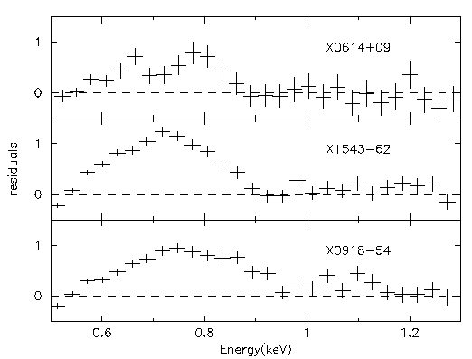 em> source 4U0614+09 shows
features around 0.6-0.8 keV, and similar features are seen in
4U0918-54 and 4U1543-62. In contrast GX 9+9 and Ser X-1 have
relatively featureless spectra, with no evidence for any low energy
emission.  For 4U0614+09 the ASCA spectrum can be fit by two lines
consistent with O Ly-alpha and beta emission at 0.65 keV and 0.78
keV, respectively.  The low energy line emission in 4U0918-54 and
4U1543-62 requires the same O lines, but in addition a line centered
at 0.72 keV.  There is also an excess seen around ~1 keV in
X0918-54 and ~1.38 keV in 4U1543-62.
<P>
The strongest features in the 4U1626-67 spectrum are consistent with
the Lyman series alpha, beta, and RRC of Ne X, at 1.02, 1.21,
and 1.36 keV respectively (Angelini et al. 1995, LA). These
lines dominate over the expected iron L lines, which suggests a large
over-abundance of Neon. In Cyg X-2 instead the broad line emission
feature centered on 1 keV is consistent with a blend of Fe L emission
lines with an estimate oxygen abundance relative to iron is < 10
below solar.  If 4U0614+09 and the other systems with similar low
energy lines are in shorter orbital period systems, where the
companion is less evolved, then the abundance pattern is expected to
be different. No low energy line features are detected in GX9+9 with a
3 sigma upper limit of < 2-3 eV; a factor of 5-10 less than the
features seen from 4U0614+09 and Cyg X-2. This might reflect
different conditions in the emission region in GX9+9, but another
possible explanation is that the overall abundances of both iron and
oxygen are reduced because this is an old population II object. These
observations have delinated which sources are worth investing AXAF
grating observation time in. For the future the AXAF grating will
resolve the line blends seen by ASCA. Longer week long ASCA 
observations, probably not possible with AXAF, will be able to search
for line variability associated with different spectral states of the
underying LMXRB populations.
<p>
<center><img alt=