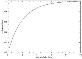 The confidence level versus eta for 
the chi-squared(2) distribution