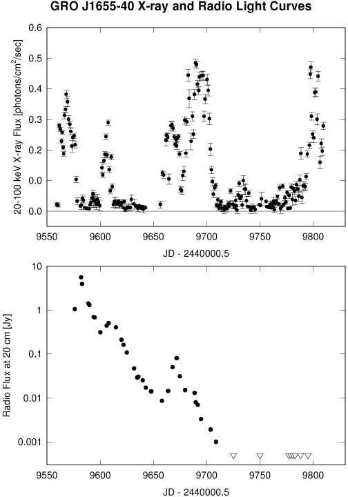 The BATSE time history of gamma-ray emission from the transient
source GRO J1655-40 as compared to the radio lightcurve.