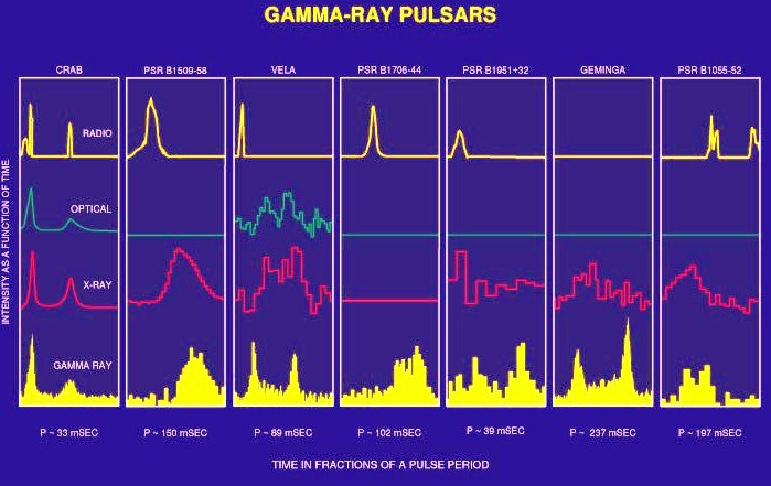 The folded light-curves of various gamma-ray pulsars at different
energies