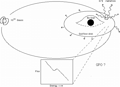Geometry of the A0535+26 & Be binary 
pulsar