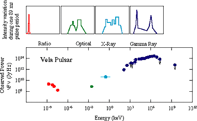 Nu-F-nu plot of the Vela pulsar showing the peak emission in the gamma-ray range.