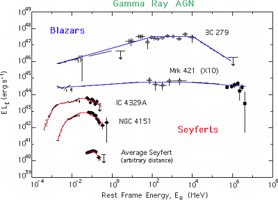 Nu-FNu of gamma-ray detected Seyferts & blazars
which form quite distinct classes of gamma-ray AGN.