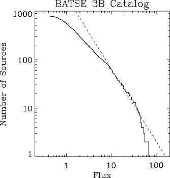 logN/logS for BATSE detected gamma-ray bursts
showing the lack of dim sources indicating that the edge of the burst distribution
is being sampled.