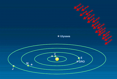 Ulysses/CGRO (IPN Network) in relation to the
solar system 