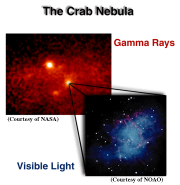 Compare the Crab Nebula in two forms of light:
gamma rays and visible light