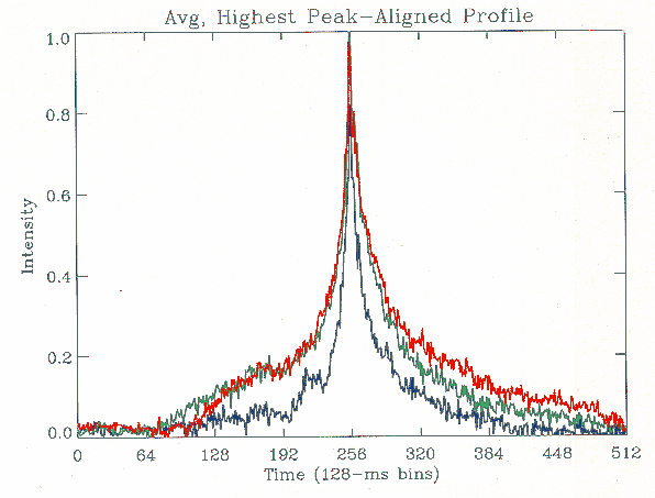 Gamma-Ray Burst Average Time History