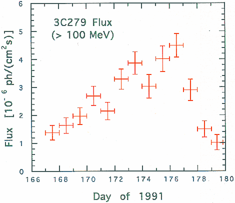 Time History of 3C279 Gamma-Ray Emission in June of 1991