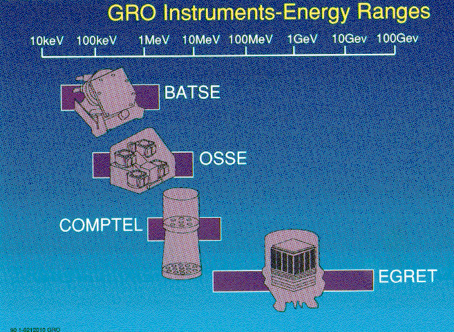 Energy Coverage of CGRO's Instruments