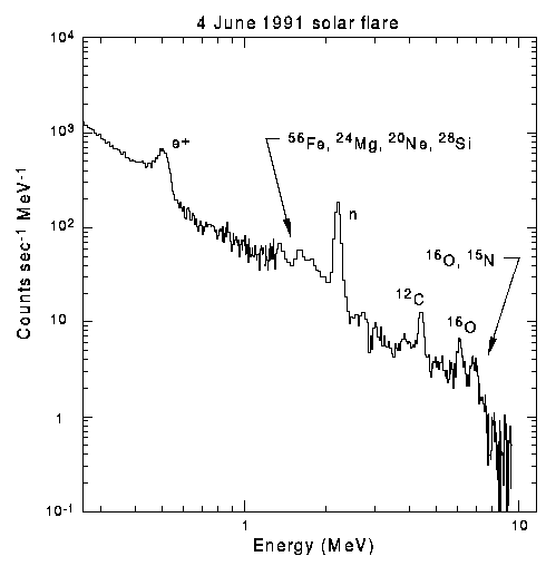 OSSE Solar Flare Spectrum