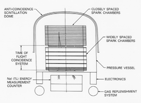 EGRET Instrument