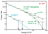 Effect of EBL on 3C 279 Spectrum