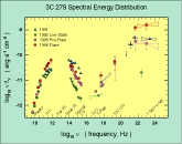 Multiwavelength Spectrum of 3C 279