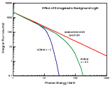 Effect of EBL on AGN Spectrum