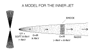 Model for AGN Inner Jet