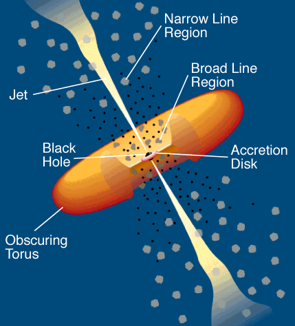 A diagram illustrating a model of an Active Galactic Nucleus (AGN). The AGN is shown as a central region surrounded by a disk of gas and dust, with two oppositely directed jets emanating from the central region. Surrounding the disk is a torus of dusty material. The image is a schematic representation of the structure and behavior of an AGN, highlighting the presence of the supermassive black hole at the center, which accretes matter and generates intense radiation and outflows. The disk of gas and dust is shown as a flattened structure that feeds the central black hole, while the torus of dust absorbs and re-emits radiation from the central engine, and the two jets are depicted as narrow beams of plasma and particles that emit radiation across a wide range of frequencies. The diagram provides a simplified but informative view of the key components and dynamics of an AGN.