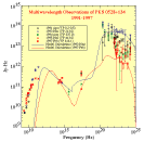 Multiwavelength Spectrum of PKS 0528+134