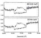 BATSE Occultation Data for Cygnus X-1
