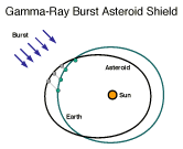 Asteroid Shield Against GRBs