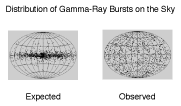 Expected and Observed GRB Distributions