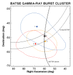 Gamma-Ray Burst Cluster
