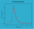 Lightcurve of Bursting Pulsar