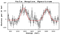 COMPTEL Spectrum of Vela Region