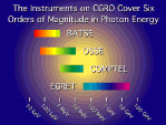 Energy Range of CGRO